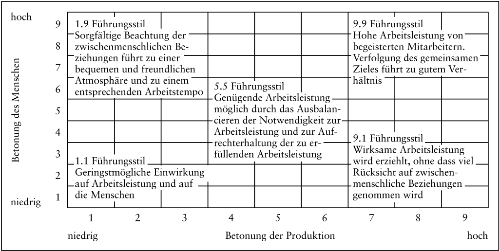 Führungsstile und -konzepte