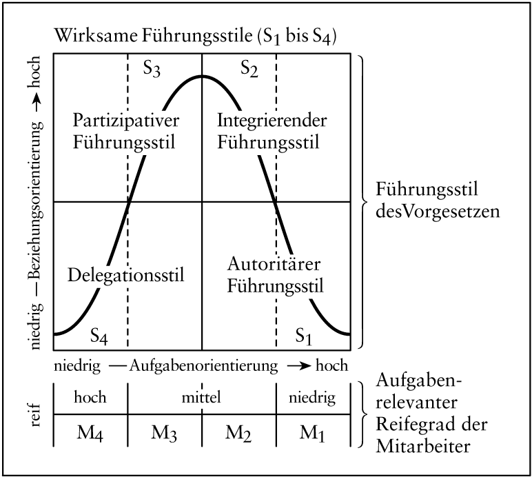 Führungsstile und -konzepte