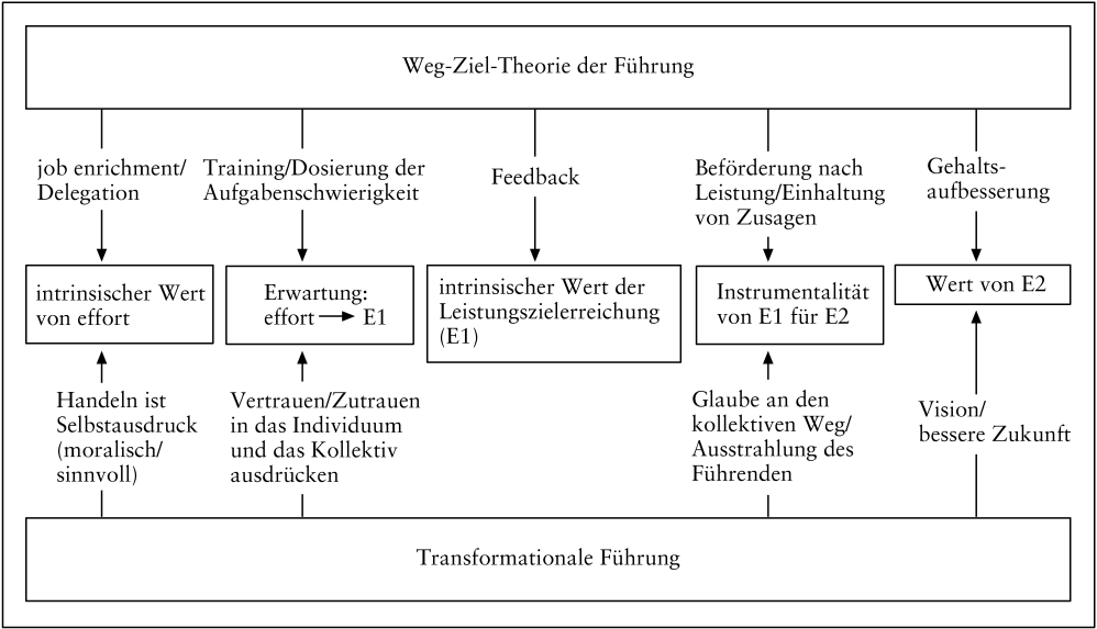 Führungsstile und -konzepte