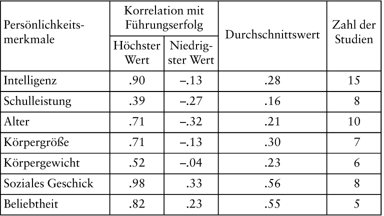 Führungstheorien