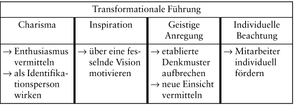 Führungstheorien