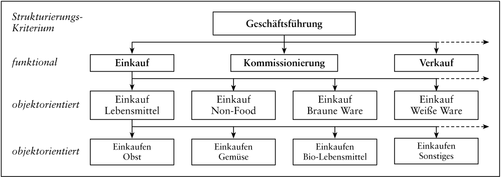 Funktionale Organisation