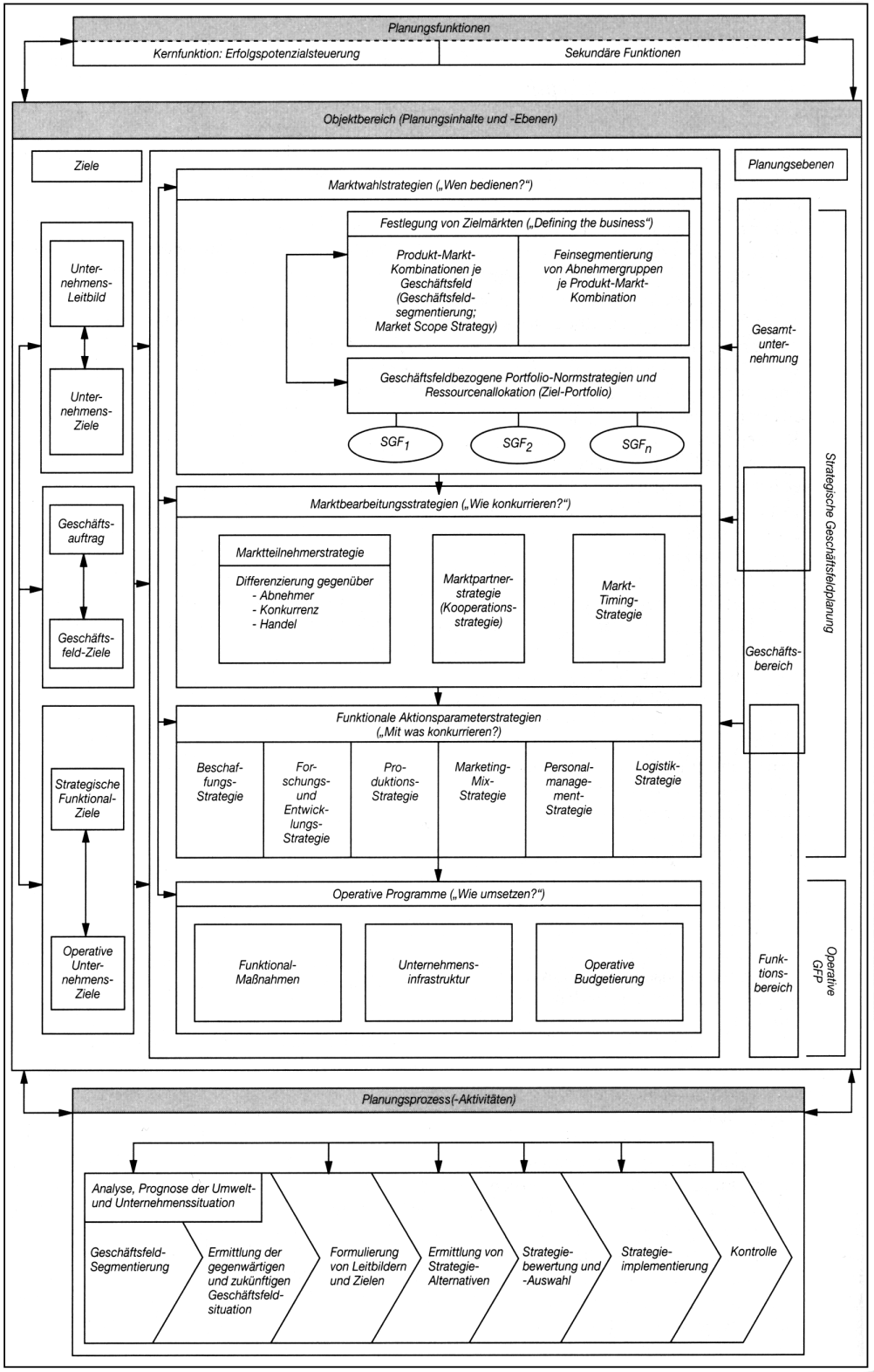 Geschäftsfeldplanung