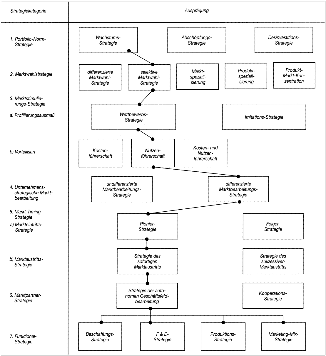 Geschäftsfeldplanung