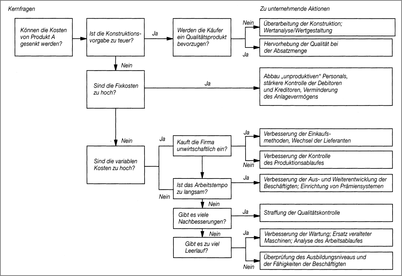 Geschäftsfeldplanung