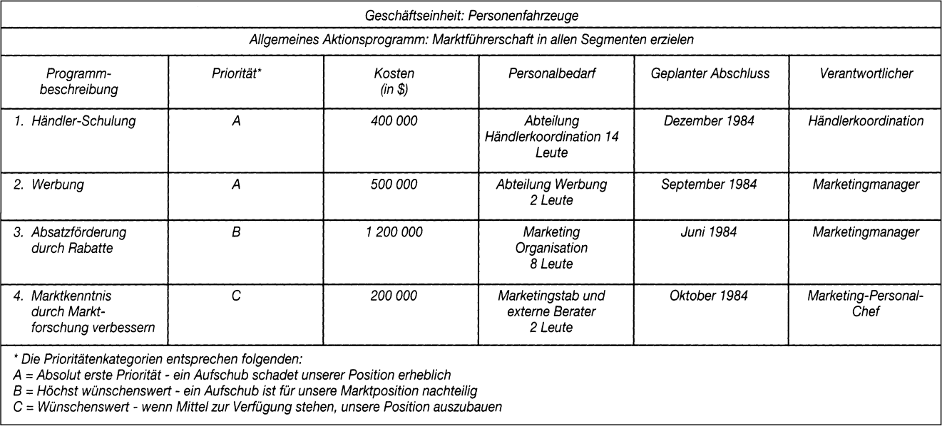 Geschäftsfeldplanung