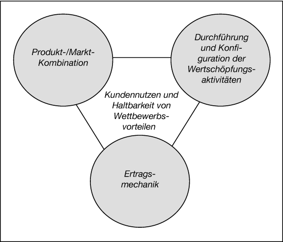 Geschäftsmodelle