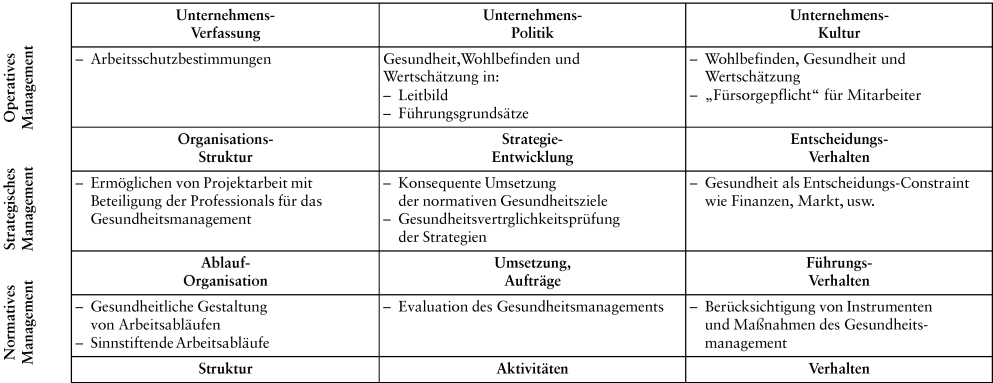 Gesundheitsstrategien/-management