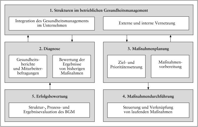 Gesundheitsstrategien/-management