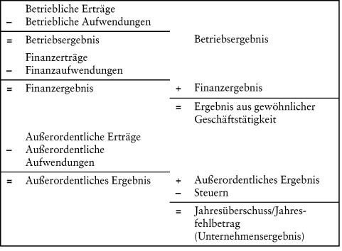 Gewinn- und Verlustrechnung, Gesamtkostenverfahren