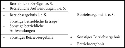 Gewinn- und Verlustrechnung, Gesamtkostenverfahren