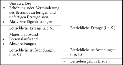 Gewinn- und Verlustrechnung, Gesamtkostenverfahren