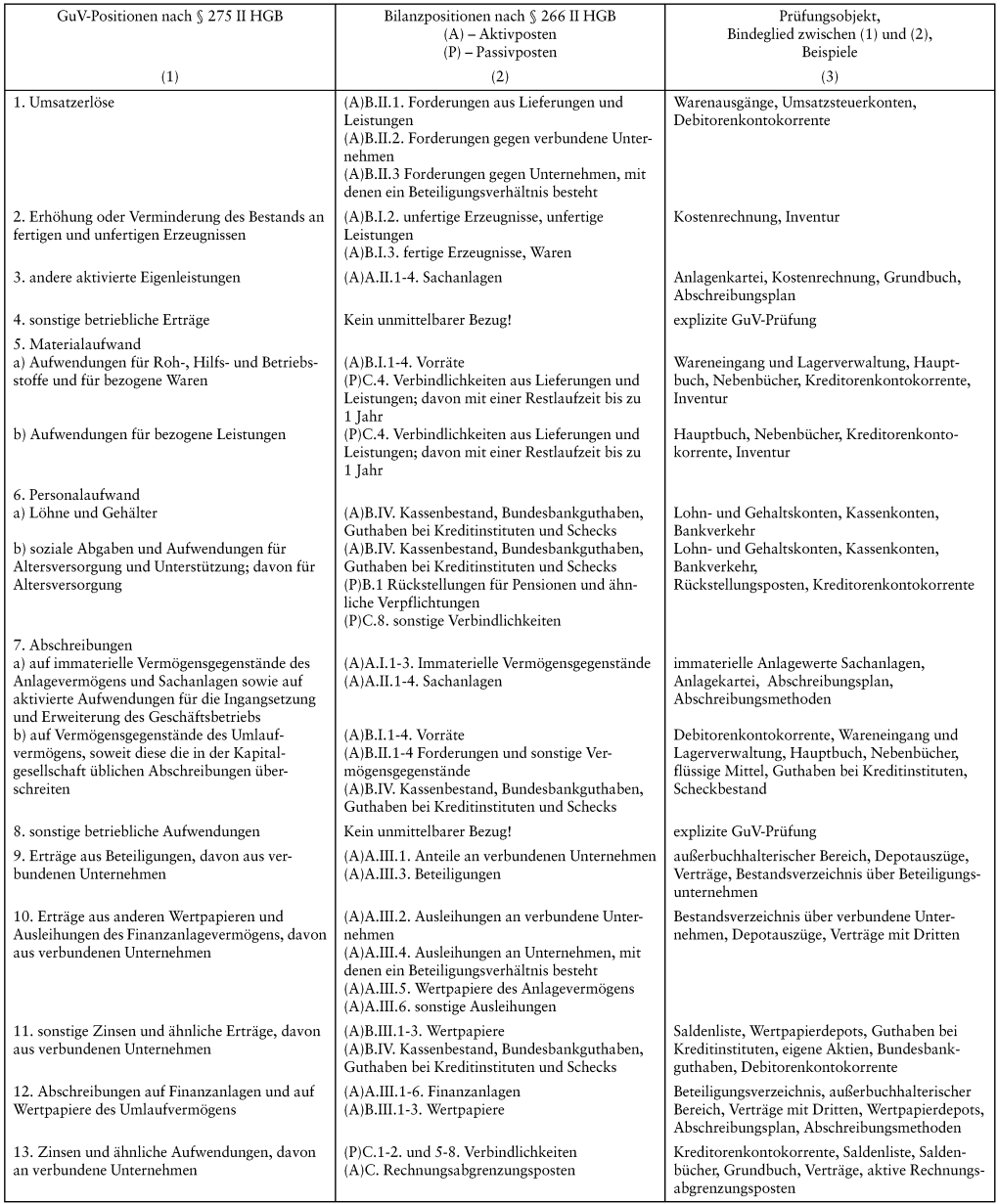 Gewinn- und Verlustrechnung, Gesamtkostenverfahren