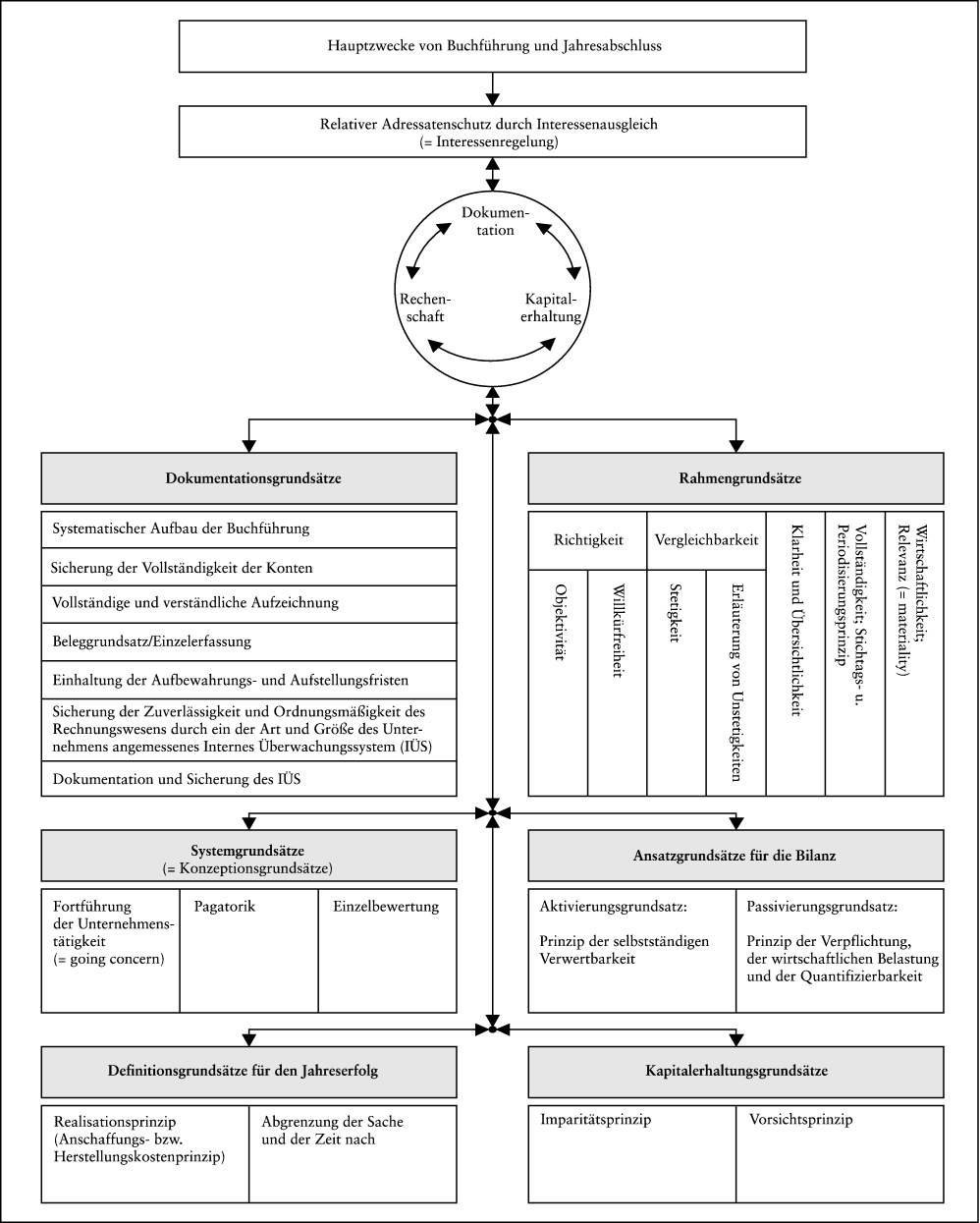 Grundsatze Ordnungsmassiger Buchfuhrung Das Wirtschaftslexikon Com