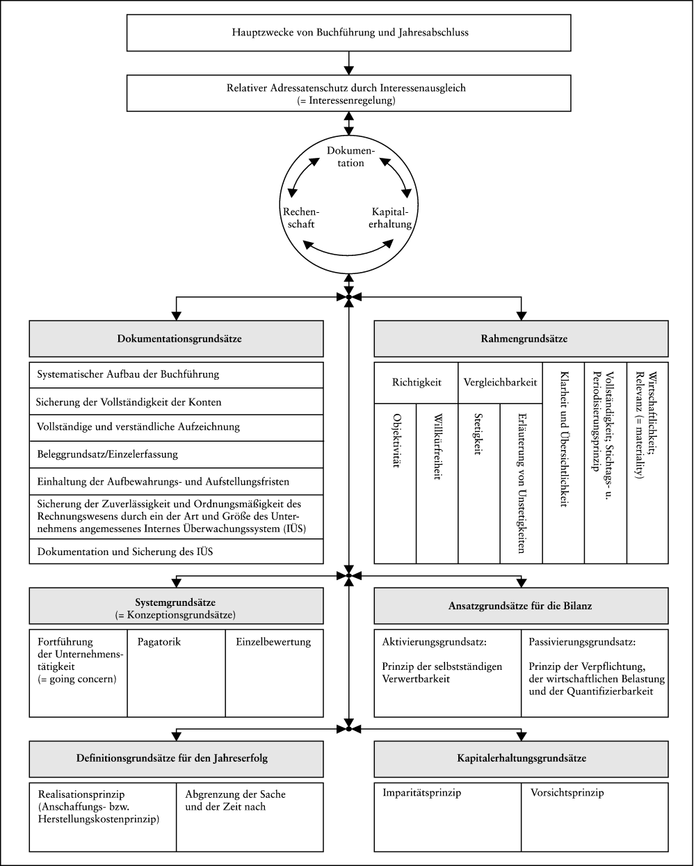 Grundsätze ordnungsmäßiger Buchführung