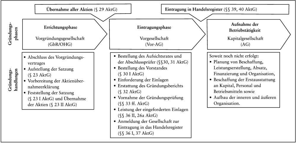 Gründung