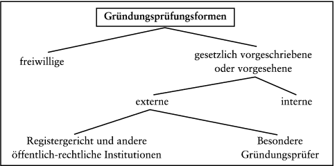 Gründung