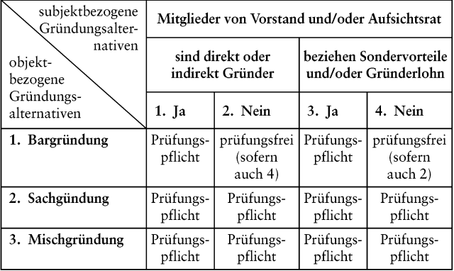 Gründung