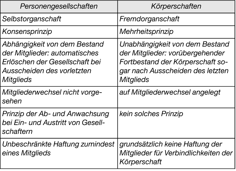 Handels- und Gesellschaftsrecht