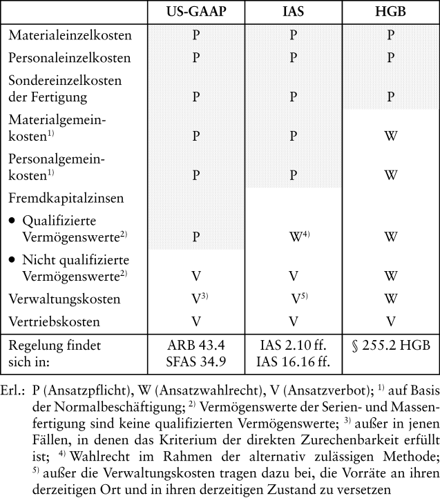 Herstellkosten und Herstellungskosten