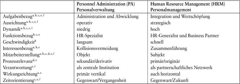 Human Resource Management