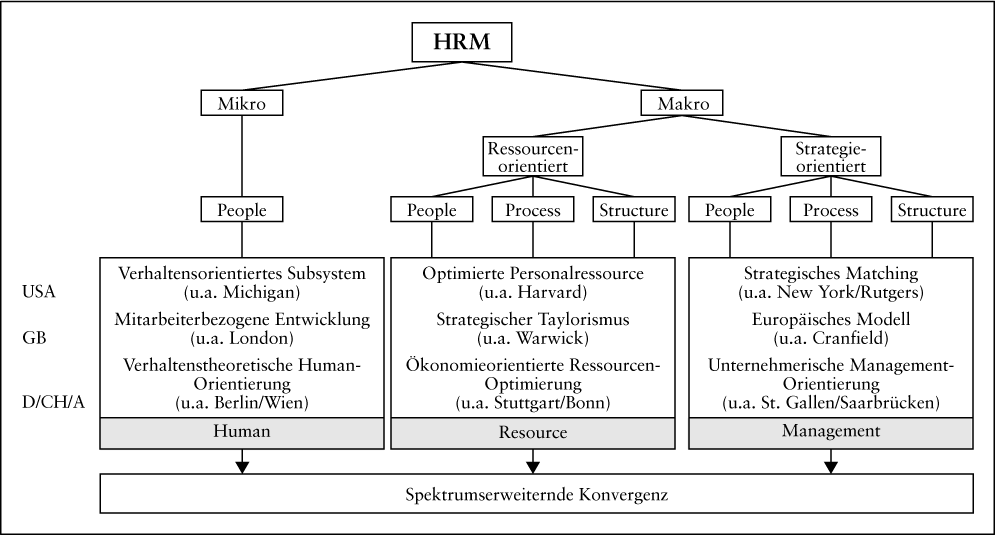 Human Resource Management