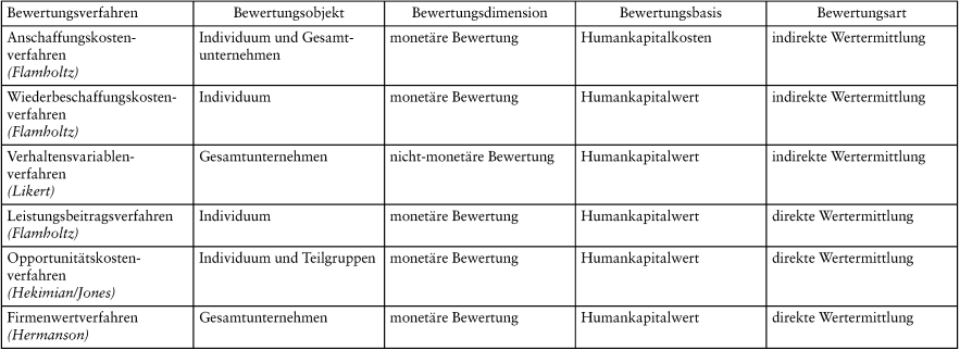 Humanvermögensrechnung