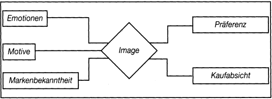 Image und Imagetransfer