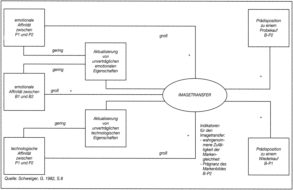 Image und Imagetransfer