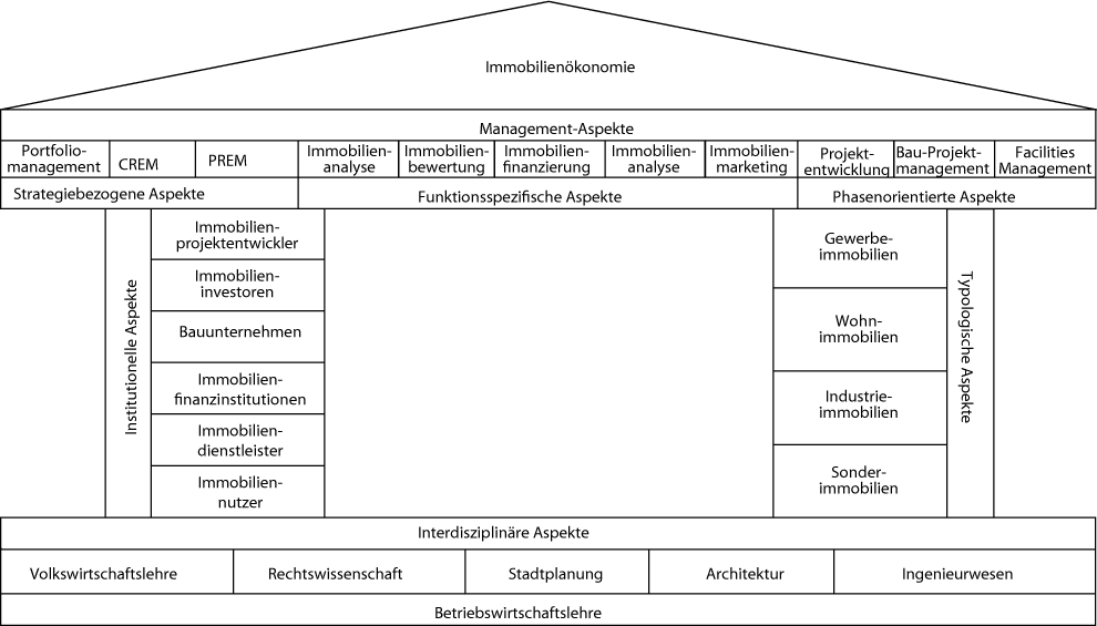 Immobilienwirtschaft