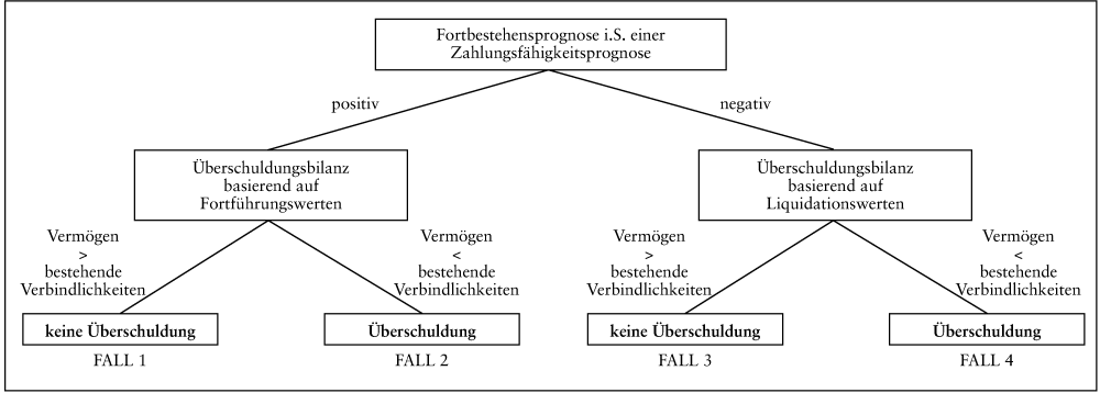 Insolvenz und Sanierung