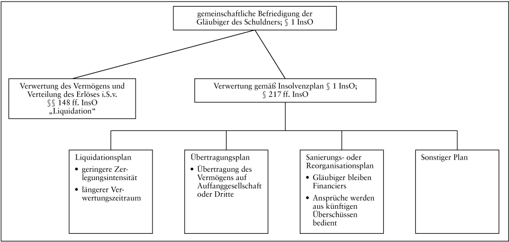 Insolvenz und Sanierung