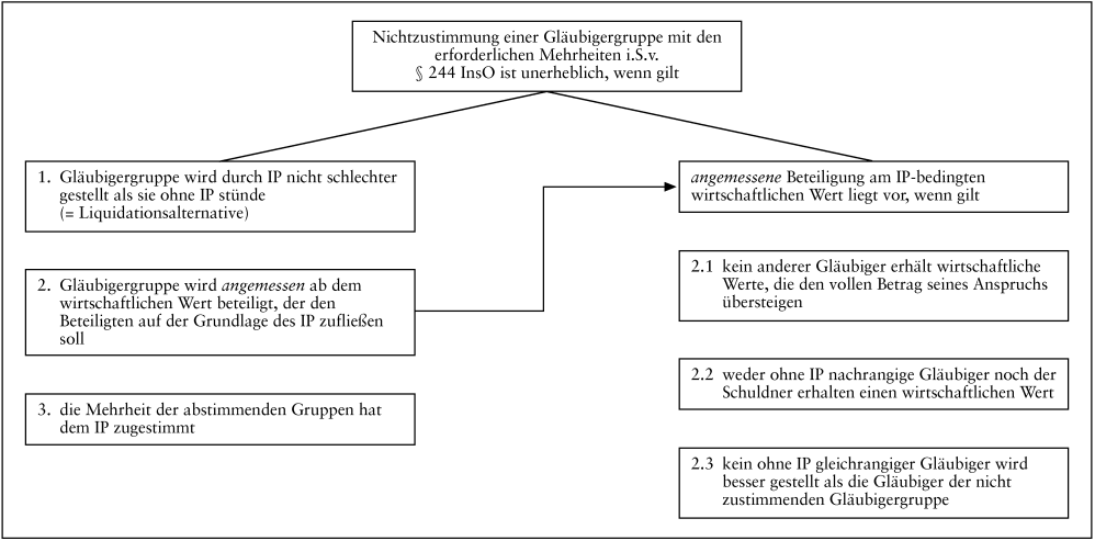 Insolvenz und Sanierung