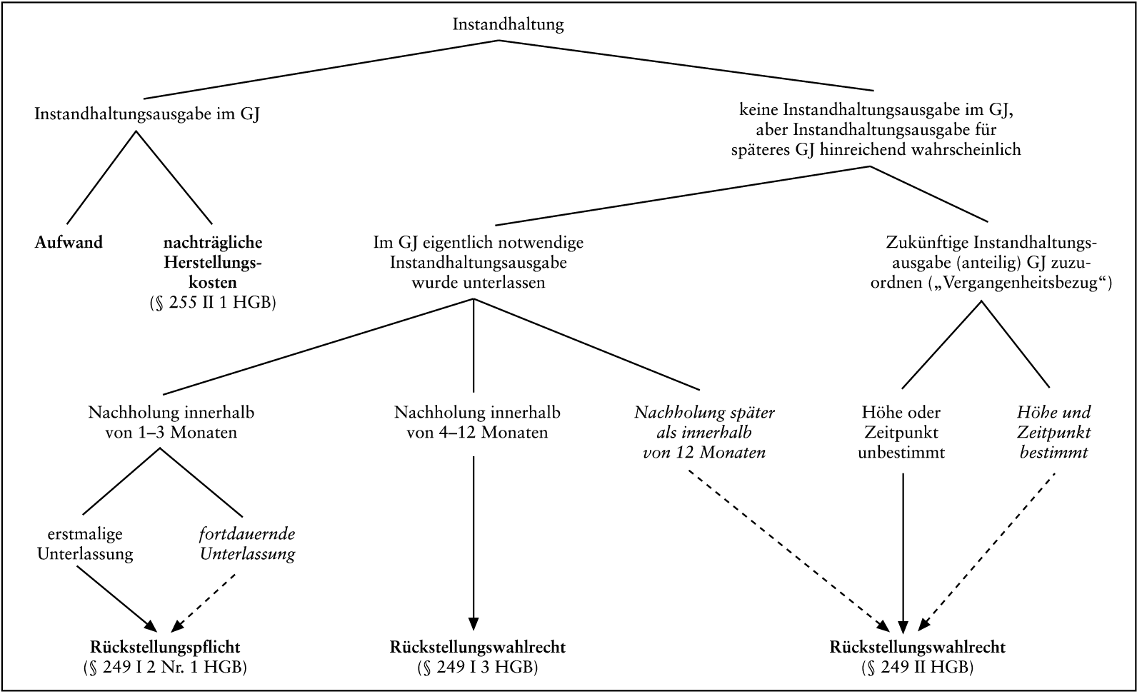 Instandhaltung