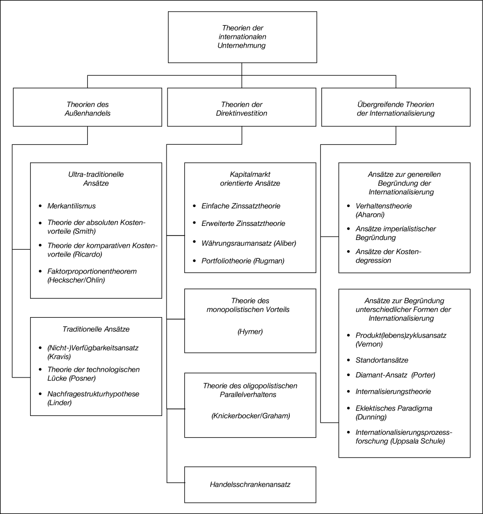 Internationales Management