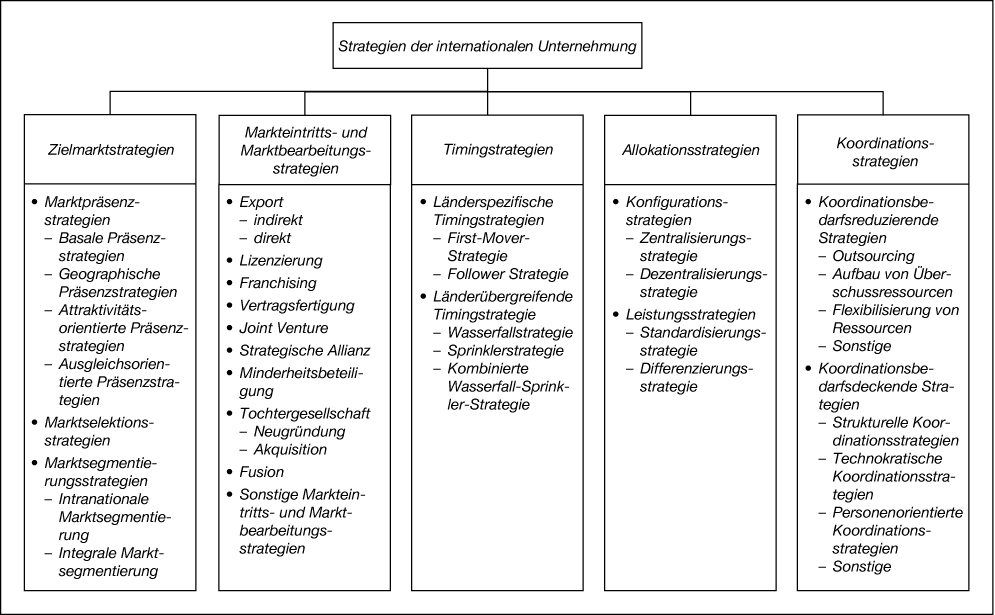 Internationales Management