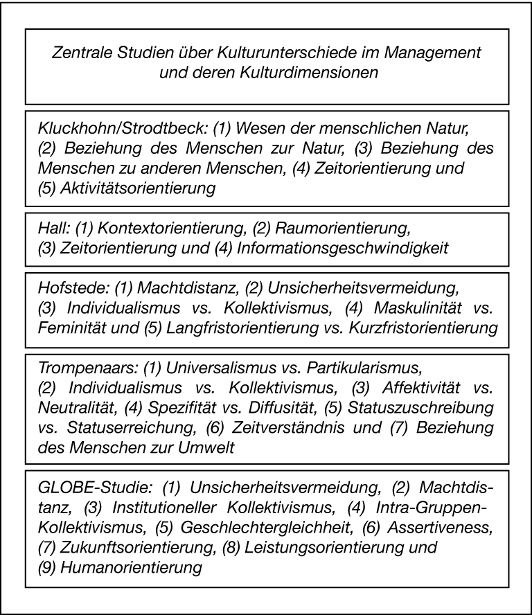 Internationales Management