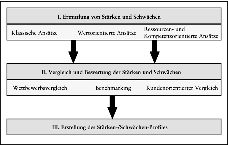 Interne Unternehmensanalyse