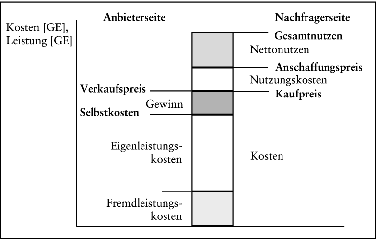 Interne Unternehmensanalyse