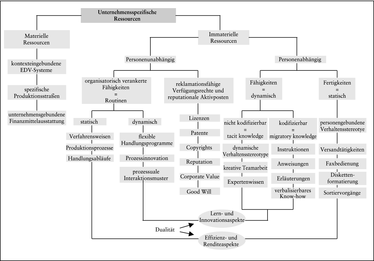 Interne Unternehmensanalyse