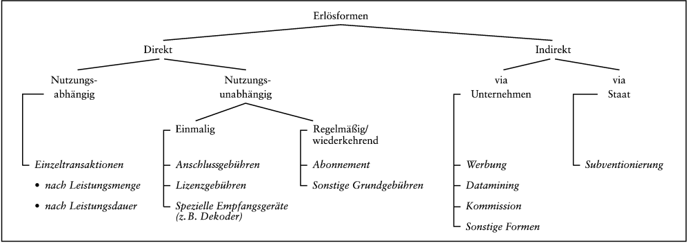 Internet und Intranet