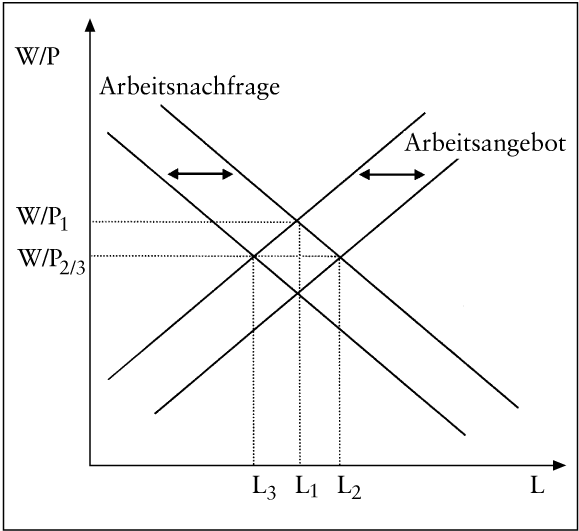 Arbeitsmarkt und Beschäftigung