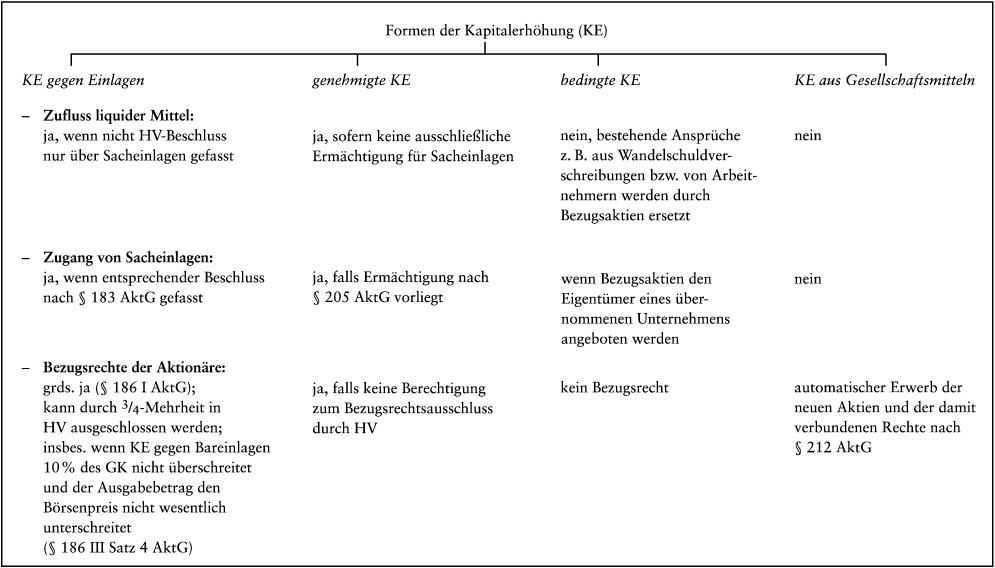 Kapitalerhöhung und -herabsetzung