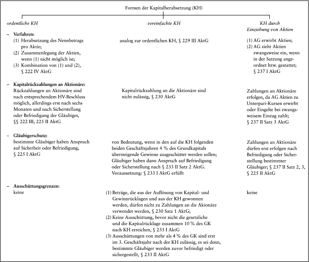 Kapitalerhöhung und -herabsetzung