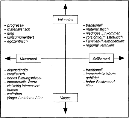 Käufertypologien