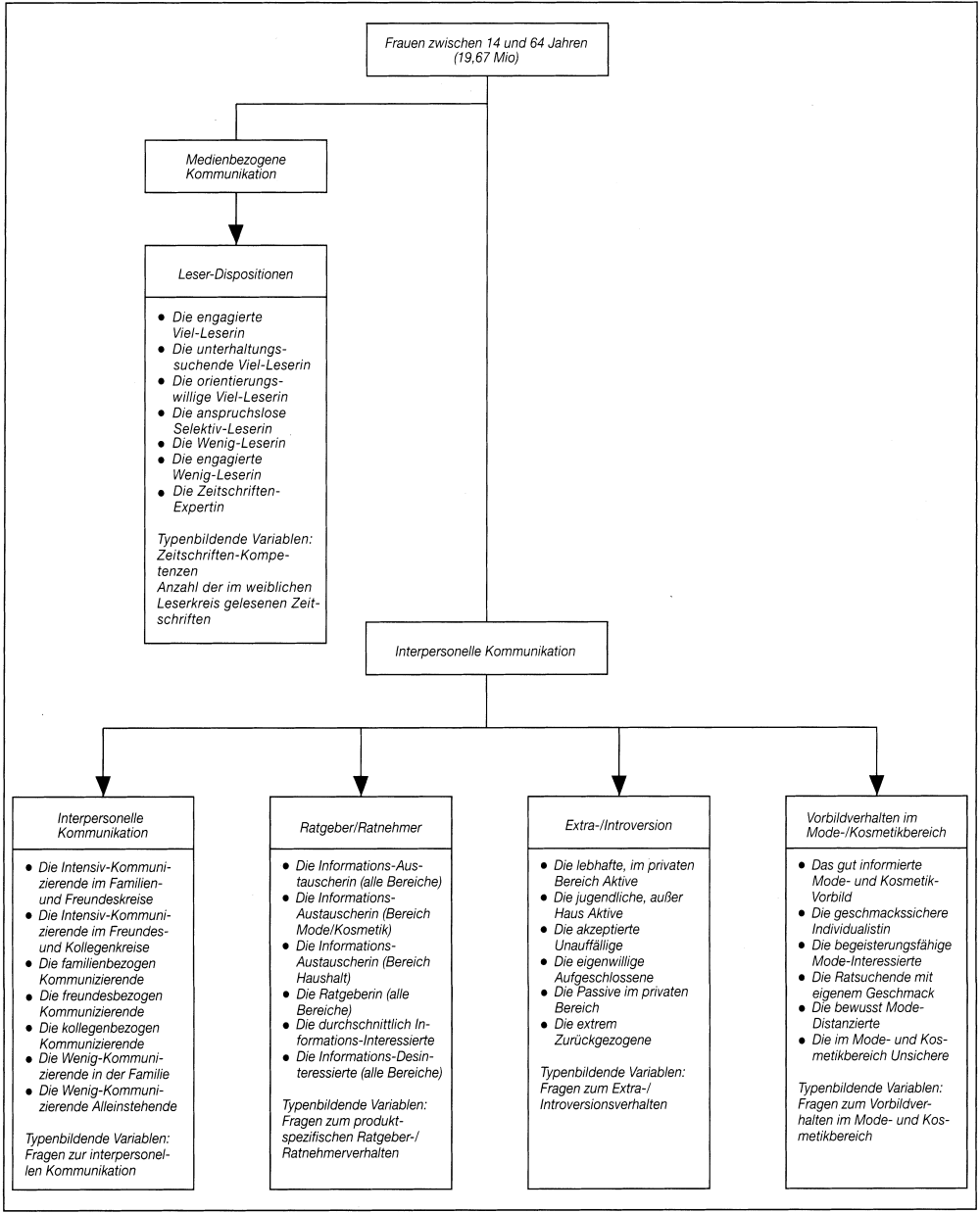 Käufertypologien