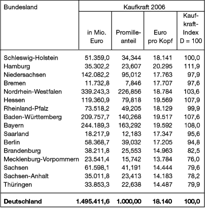 Kaufkraft und Kaufkraftkennziffern