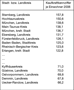 Kaufkraft und Kaufkraftkennziffern