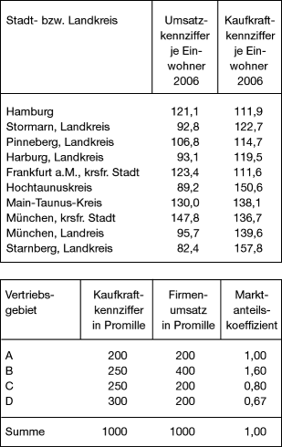 Kaufkraft und Kaufkraftkennziffern