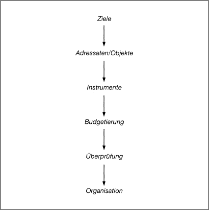 Kommunikationspolitik